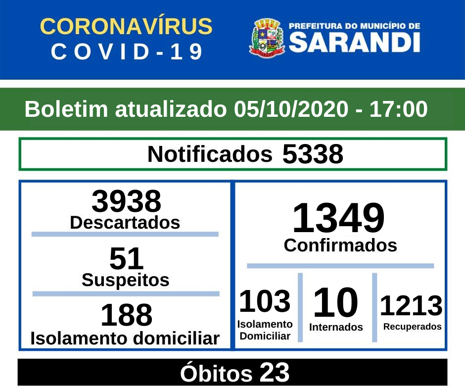 BOLETIM OFICIAL CORONAVÍRUS (05/10/2020) - 17h00